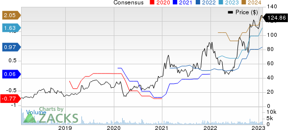 Impinj, Inc. Price and Consensus