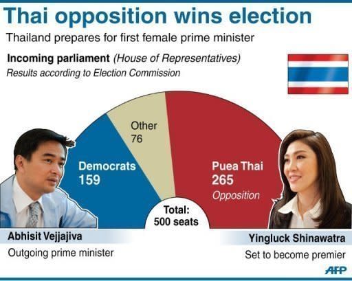 Chart showing results of Thailand's parliamentary polls, according to the Election Commission. Thailand's defeated Democrats have launched a legal bid to ban the victorious party of fugitive former premier Thaksin Shinawatra, threatening fresh political turmoil