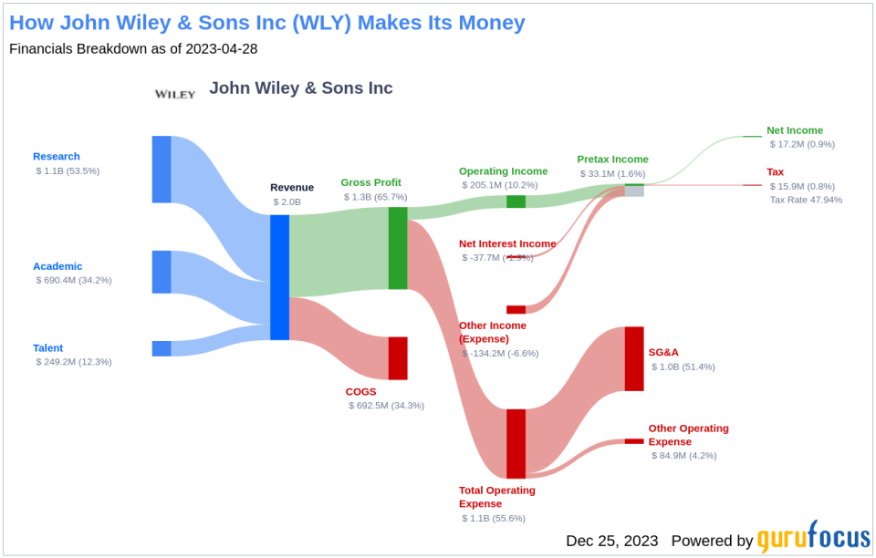 John Wiley & Sons Inc's Dividend Analysis