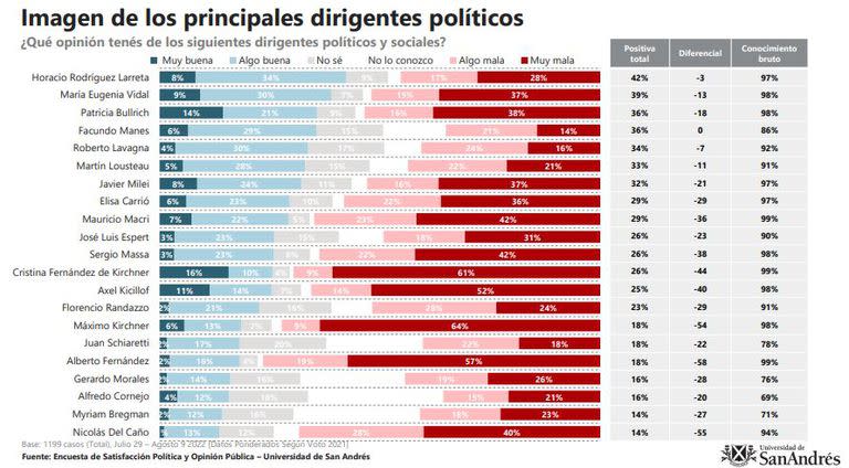 Rodríguez Larreta es el dirigente con mayor imagen, mientras que Alberto Fernández tiene el mayor diferencial negativo.