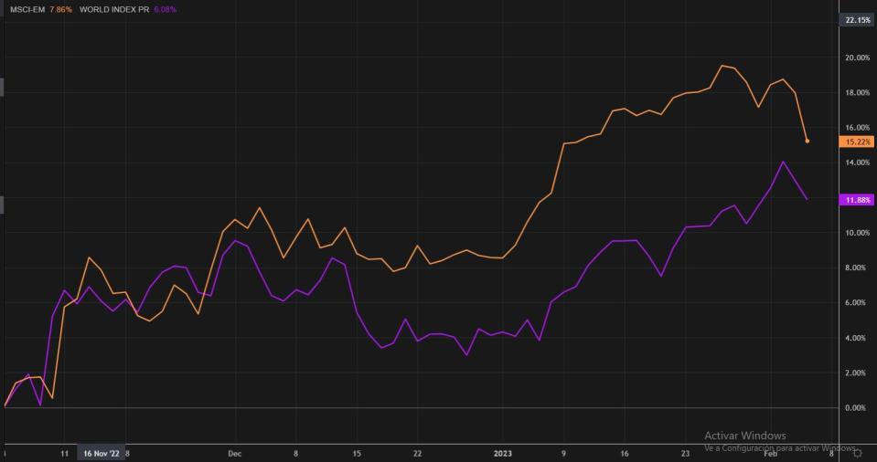 ¿Ha acabado la subida de los mercados emergentes? Si cree que no, mire estos dos mercados