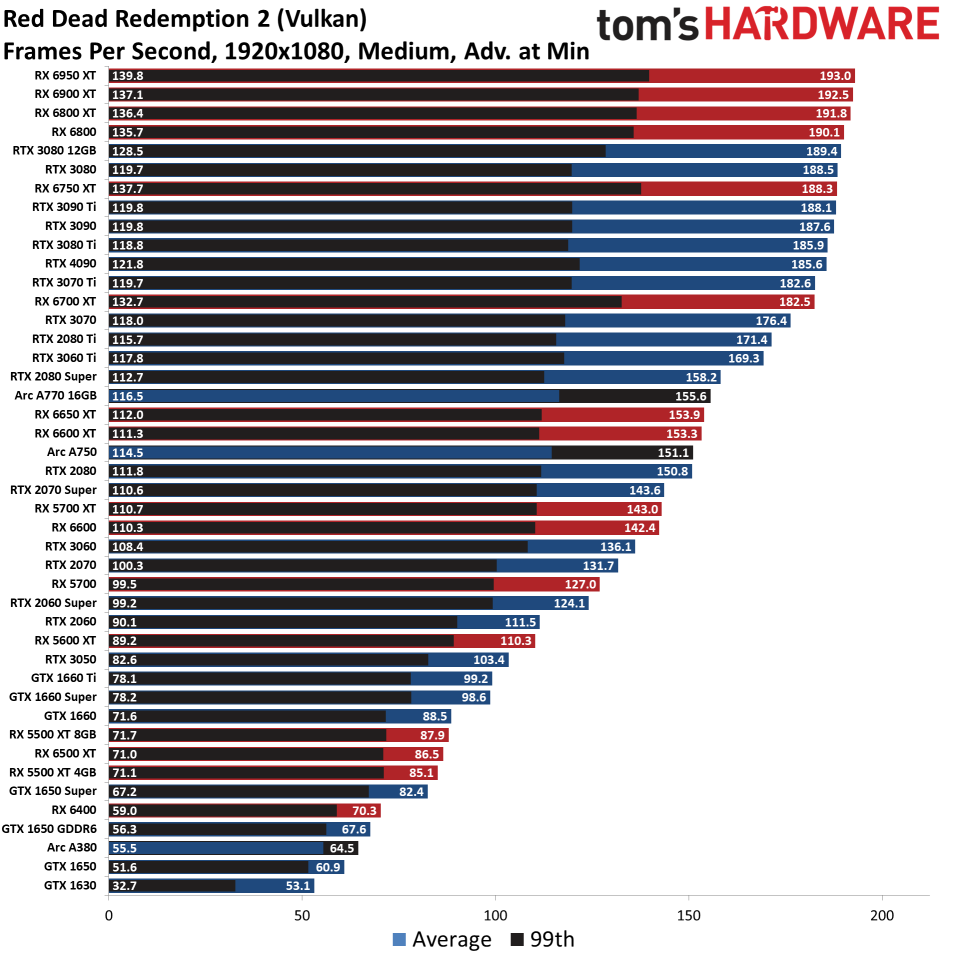 GPU benchmarks hierarchy standard gaming charts