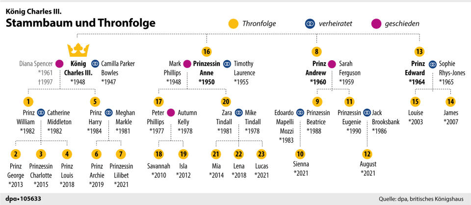 Stammbaum von König Charles (inklusive Thronfolge)