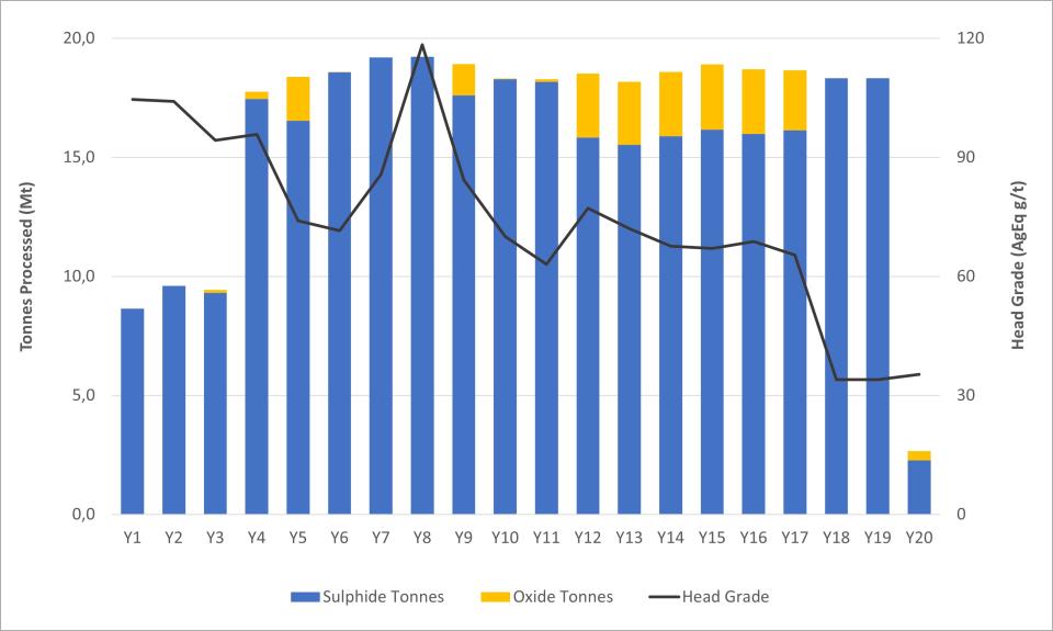 LOM PROCESS THROUGHPUT SUMMARY