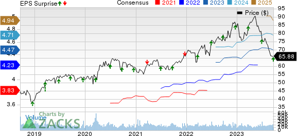 General Mills, Inc. Price, Consensus and EPS Surprise