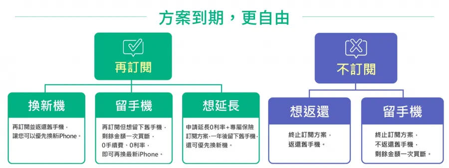 【PChome 24h購物新聞稿附件二】iPhone 訂閱方案重磅升級 五大多元新方案一年期滿選擇更 圖/PChome