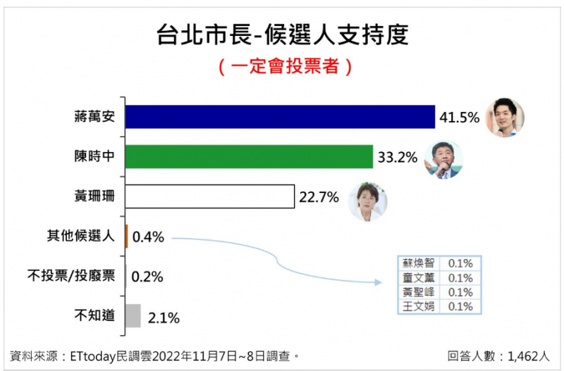 20221112-（取自《ETtoday民調雲》）