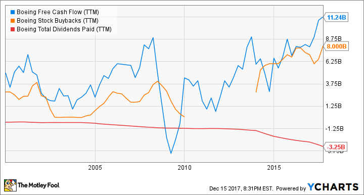 BA Free Cash Flow (TTM) Chart