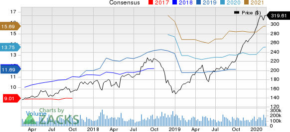 Apple Inc. Price and Consensus