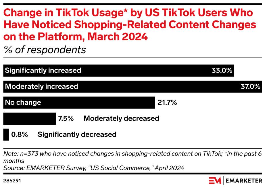 Emarketer survey that shows most people don't seem to mind ads on TikTok.