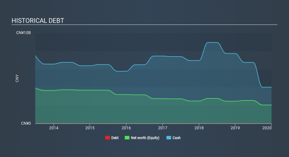 SEHK:980 Historical Debt May 29th 2020