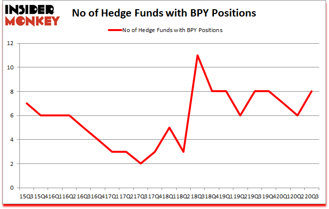 Is BPY A Good Stock To Buy?