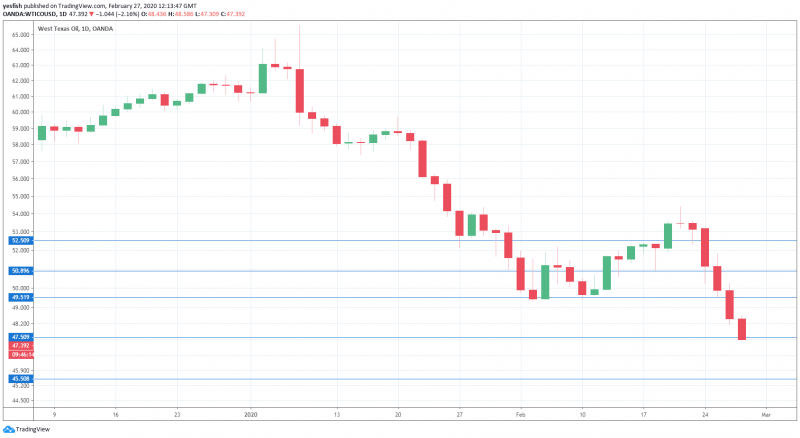 <a href="https://www.tradingview.com/symbols/OANDA-WTICOUSD/" rel="nofollow noopener" target="_blank" data-ylk="slk:WTI/USD 1-Day Chart;elm:context_link;itc:0;sec:content-canvas" class="link ">WTI/USD 1-Day Chart</a>