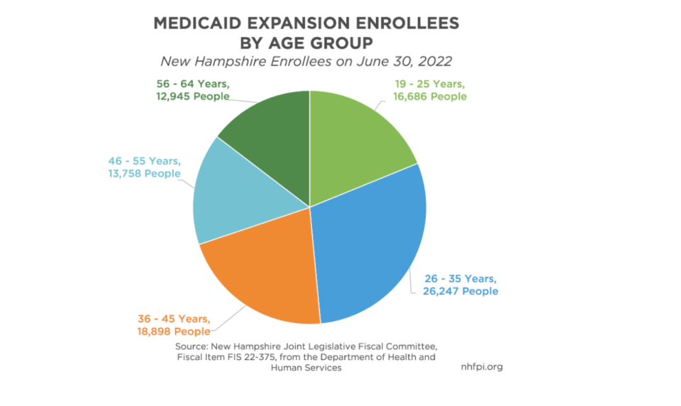 The Department of Health and Human Services estimates about 30,000 people could no longer qualify for expanded Medicaid once it reviews their eligibility this year. The New Hampshire Fiscal Policy Institute looked at the demographics of expanded Medicaid recipients in a January report.