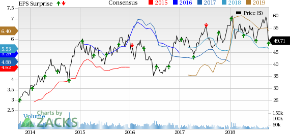 Delta (DAL) outperforms with respect to the bottom line in third-quarter 2018 backed by strong demand and improving yields. However, operating expenses rise due to high fuel costs.