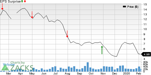 Antero Midstrm Price and EPS Surprise