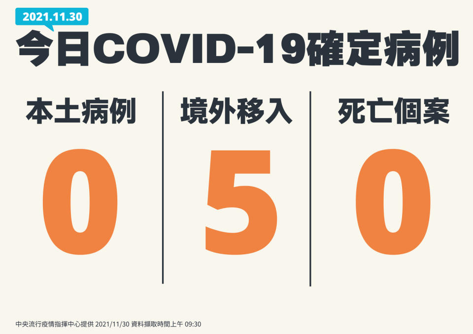 11/30新增病例一覽。   圖：中央流行疫情指揮中心/提供