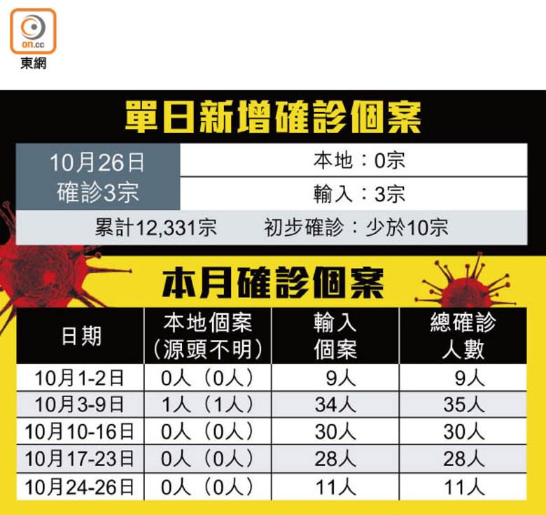 單日新增確診個案、本月確診個案