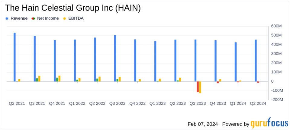 Hain Celestial Group Inc (HAIN) Faces Mixed Fiscal Q2 2024 Results Amid Strategic Transformation