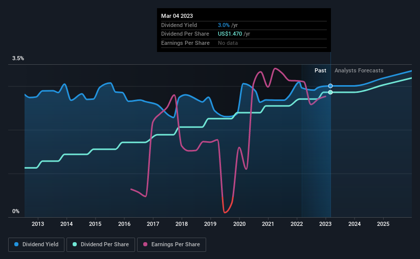 historic-dividend