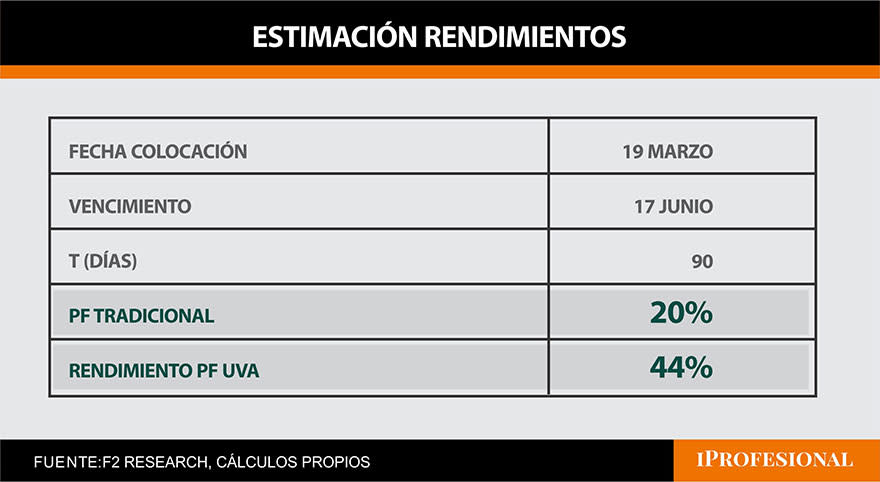 El plazo fijo UVA continúa siendo más rentable que el tradicional