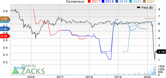 New York Mortgage Trust, Inc. Price and Consensus