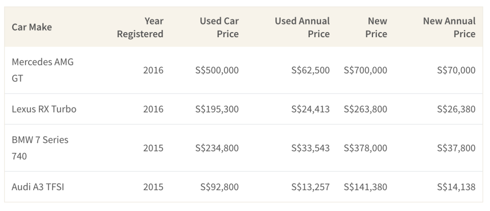this graph shows a comparison between used and new luxury cost by annual cost and price list