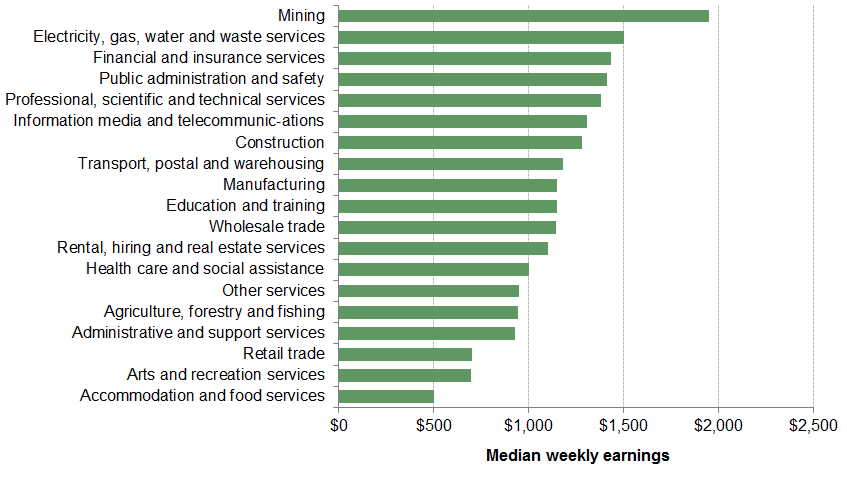 Source: Australian Bureau of Statistics