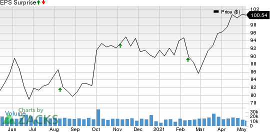 Duke Energy Corporation Price and EPS Surprise