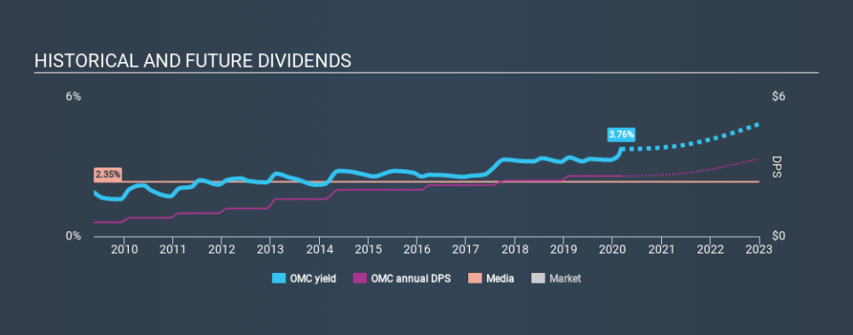 NYSE:OMC Historical Dividend Yield, March 4th 2020