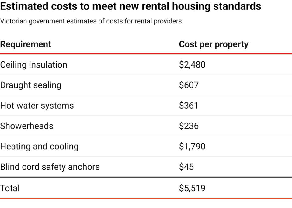 Table showing cost of each requirement under new minimum rental housing standards