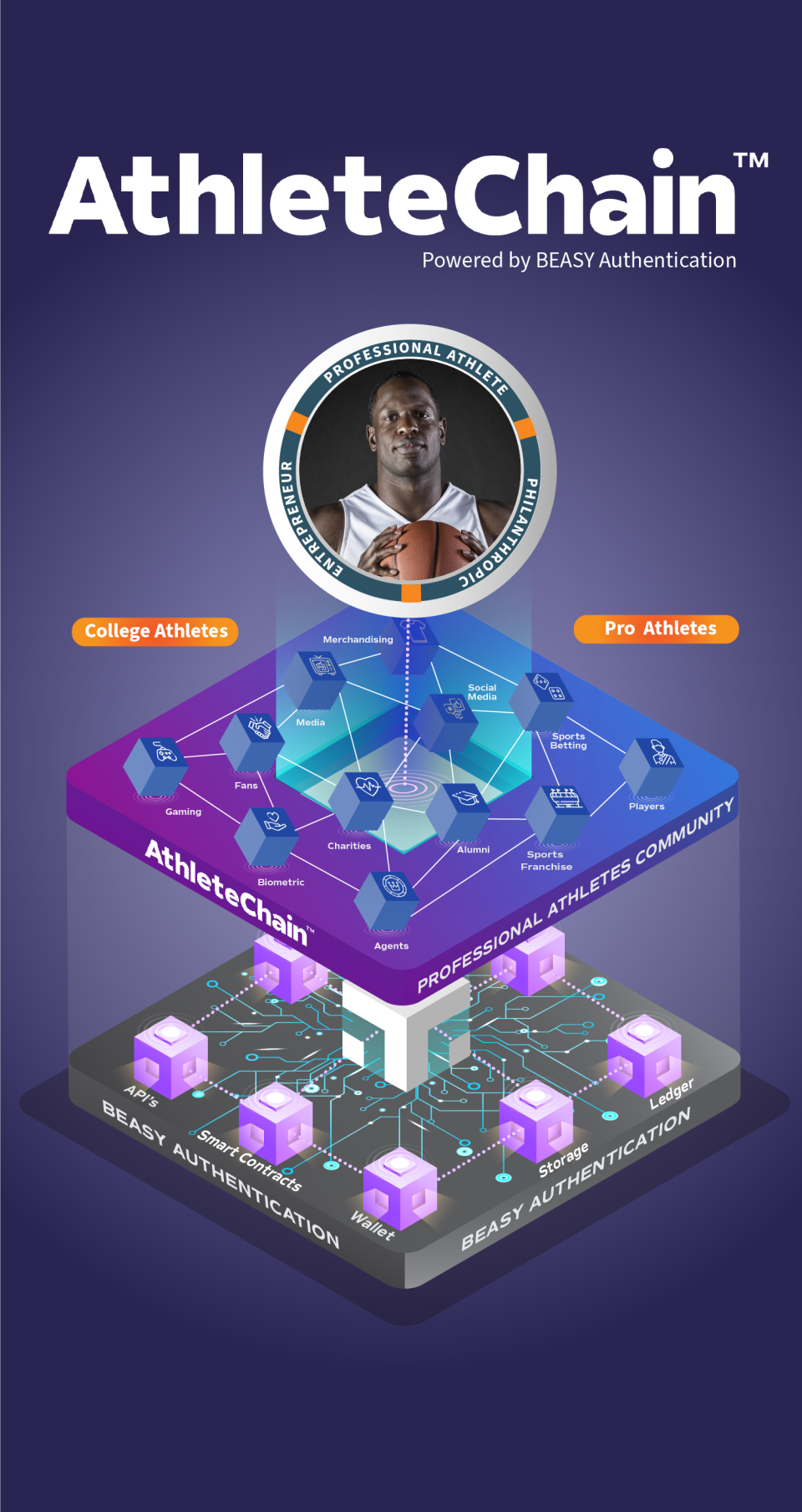 AthleteChain - Powered by Beasy Authentication