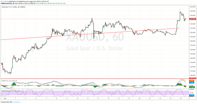 XAUUSD 1-hour chart August 26