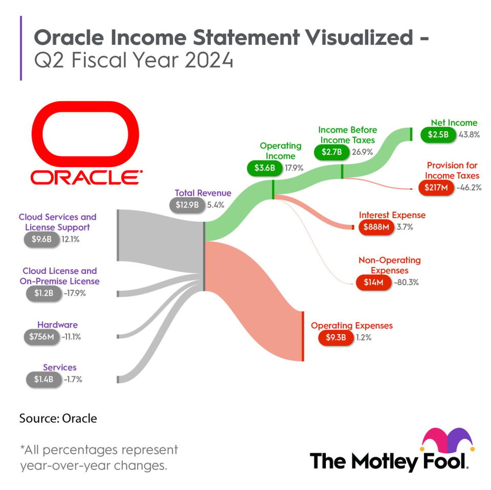 An infographic breaking down Oracle's latest financial results for the fiscal 2024 second quarter.