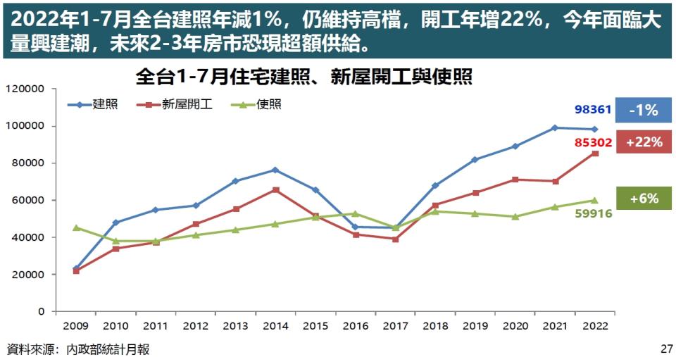 建照維持高檔、開工增恐現超額供給。（圖／永慶房屋提供）