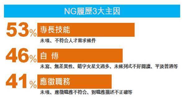 ▲根據人力銀行調查，企業收到新鮮人履歷多半屬於「令人窒息」的履歷，NG的三大主因分別為專長技能、自傳、應徵職務。（圖／104提供）