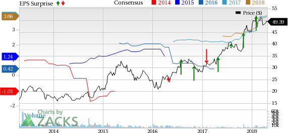 Strong prospects in Game & Network Services as well as Home Entertainment & Sound business are likely to prove conducive to Sony's (SNE) fourth-quarter fiscal 2017 earnings.