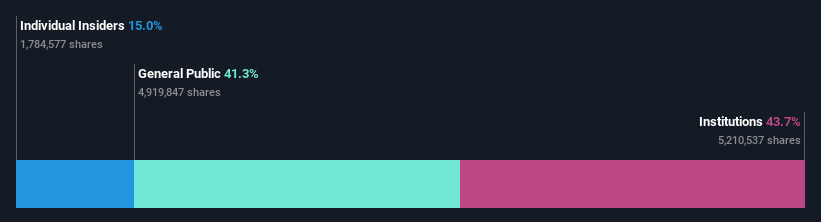 ownership-breakdown