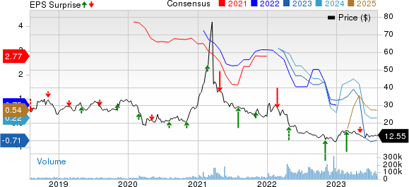 Warner Bros. Discovery, Inc. Price, Consensus and EPS Surprise