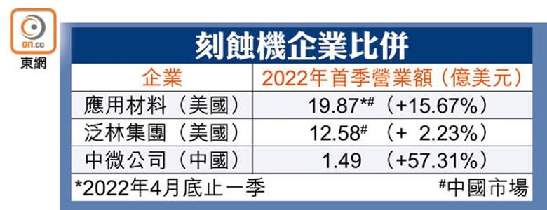 刻蝕機企業比併