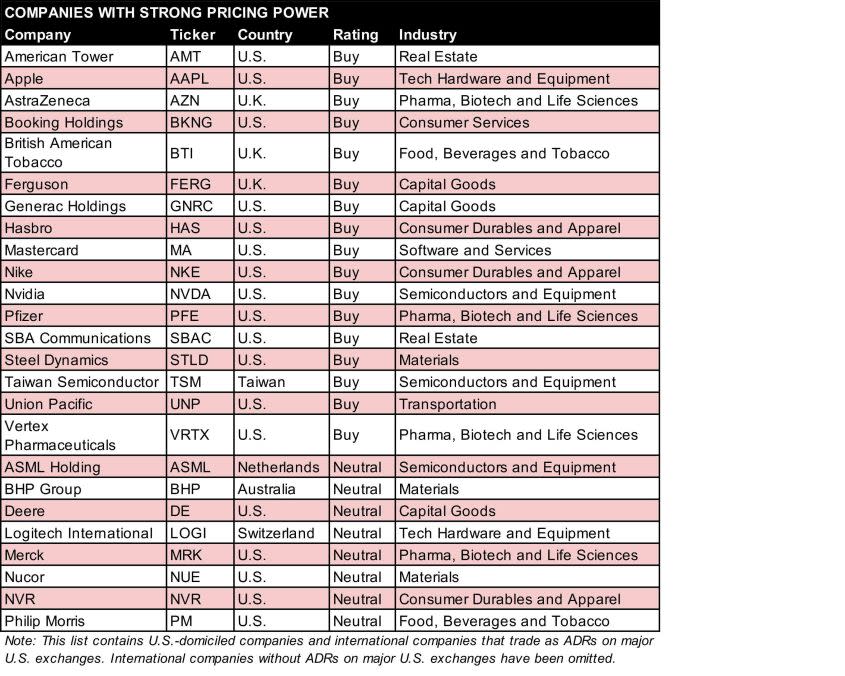 A table of stocks with strong pricing power