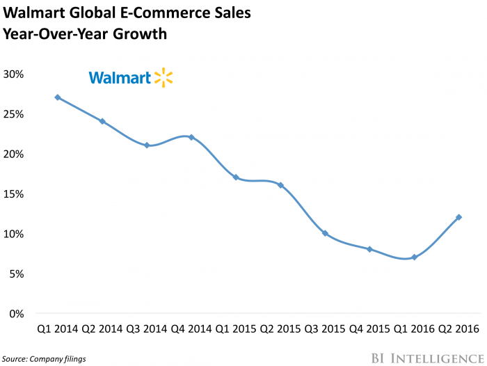 Walmart E Commerce