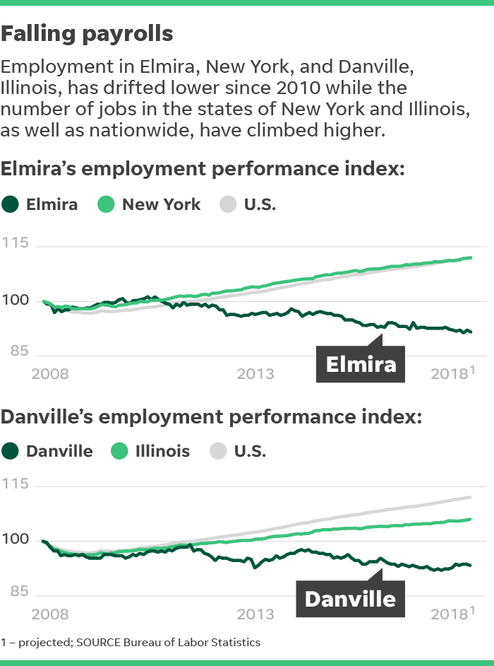 Only two metro areas are in recession, the least in decades. Elmira, New York and Danville, Illinois, are factory towns struggling to reinvent themselves