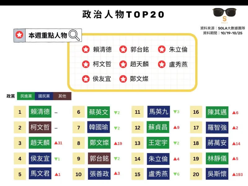 ▲本周政治人物TOP20排行榜。（圖／Sola大數據團隊提供）