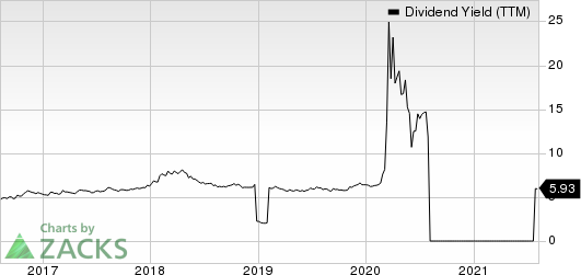 EPR Properties Dividend Yield (TTM)