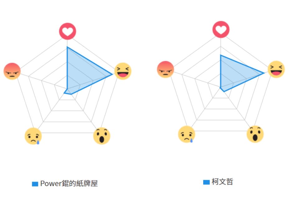 心情分布比較錕P柯P-2