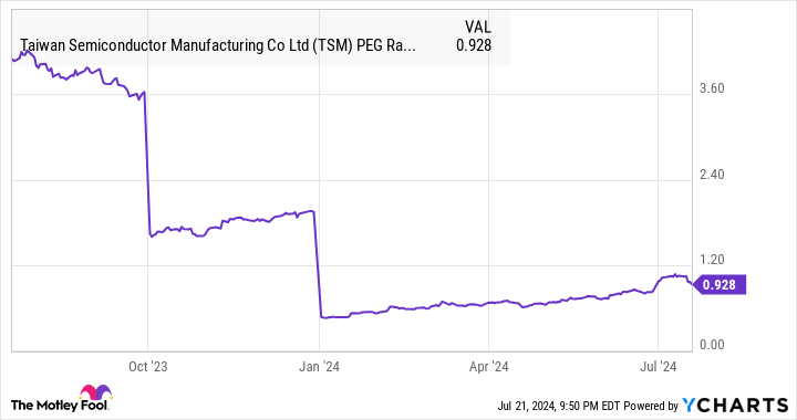 TSM PEG Ratio (Forward 1y) Chart