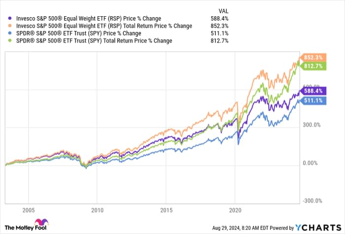 RSP Chart