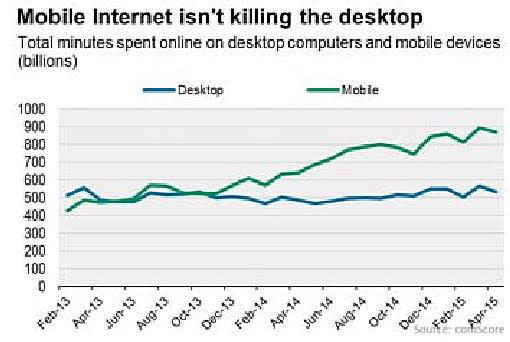 ▲據ComScore的統計，在2013年2月~2015年4月的統計期間，PC上網的總時間，一直維持在固定水準。