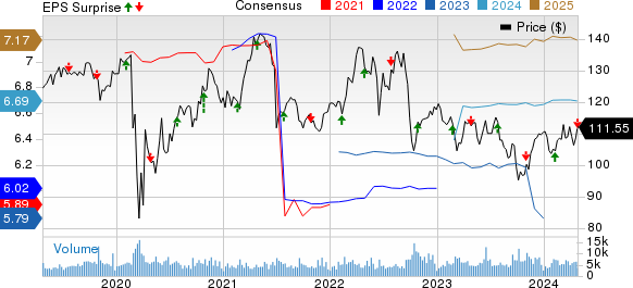 DTE Energy Company Price, Consensus and EPS Surprise